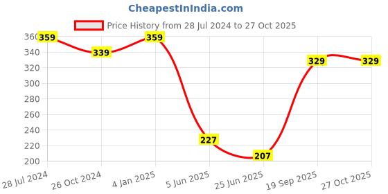 myntra.com Estele Women Black & Pink Contemporary Drop Earrings estele Price History Graph from 28 Jul 2024 to 27 Oct 2025