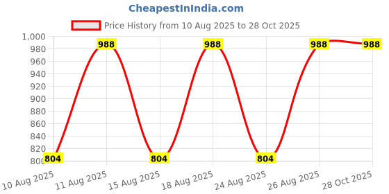 myntra.com Estele Women Gold-Plated Crystals Studded & Beaded Jewellery Set estele Price History Graph from 10 Aug 2025 to 27 Oct 2025