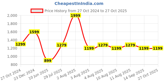 myntra.com Estele Women Gold Plated CZ Star Wave Designer Necklace Set estele Price History Graph from 27 Oct 2024 to 27 Oct 2025