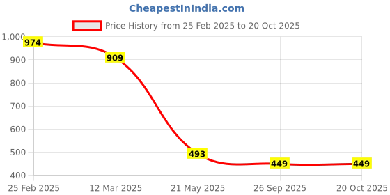 myntra.com Estele Women Gold-Plated CZ-Studded Adjustable Finger Ring estele Price History Graph from 25 Feb 2025 to 20 Oct 2025