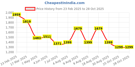 myntra.com Estele Women Gold-Plated Pearl Studded Floral Necklace with Earrings estele Price History Graph from 23 Feb 2025 to 27 Oct 2025
