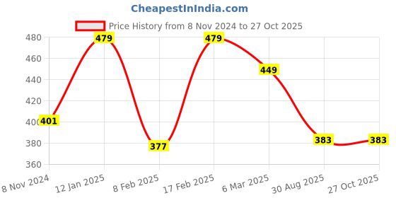 myntra.com Estele Women Gold Plated Trendy Circular Beaten Finger Ring estele Price History Graph from 8 Nov 2024 to 27 Oct 2025