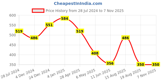 myntra.com Estele Women Gold-Toned & White Contemporary Drop Earrings estele Price History Graph from 28 Jul 2024 to 4 Nov 2025