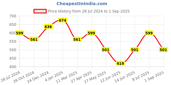 myntra.com Estele Women Gold-Toned & White Contemporary Drop Earrings estele Price History Graph from 28 Jul 2024 to 1 Sep 2025