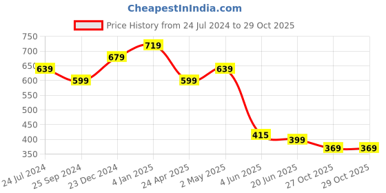 myntra.com Estele Women Gold-Toned & White Triangular Drop Earrings estele Price History Graph from 24 Jul 2024 to 28 Oct 2025