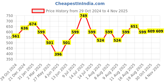 myntra.com Estele Women Pearls Gold-Plated Cuff Bracelet estele Price History Graph from 29 Oct 2024 to 3 Nov 2025