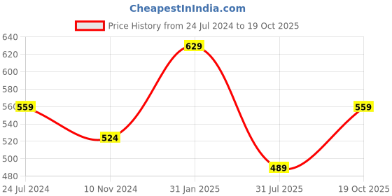 myntra.com Estele Women Rhodium-Plated Link Bracelet estele Price History Graph from 24 Jul 2024 to 19 Oct 2025