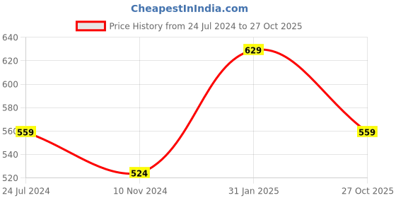 myntra.com Estele Women Rhodium-Plated Link Bracelet estele Price History Graph from 24 Jul 2024 to 27 Oct 2025