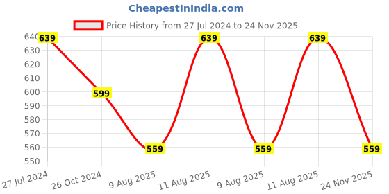 myntra.com Estele Women Rose Gold-Plated Crystals Studded Bangle-Style Bracelet estele Price History Graph from 27 Jul 2024 to 24 Nov 2025