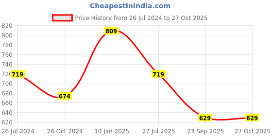 myntra.com Estele Women Rose Gold Plated Faux Pearls Studded Enamelled Jewellery Set estele Price History Graph from 26 Jul 2024 to 27 Oct 2025