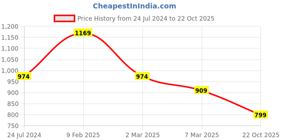 myntra.com Estele Women Rose Gold-Plated Floral Drop Earrings estele Price History Graph from 24 Jul 2024 to 22 Oct 2025