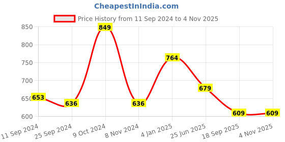 myntra.com Estele Women Rose Gold-Plated Geometric Drop Earrings estele Price History Graph from 11 Sep 2024 to 3 Nov 2025