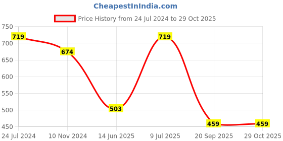 myntra.com Estele Women Rose Gold-Plated Link Bracelet estele Price History Graph from 24 Jul 2024 to 29 Oct 2025