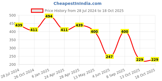 myntra.com Estele Women Silver-Toned Circular Studs estele Price History Graph from 28 Jul 2024 to 18 Oct 2025