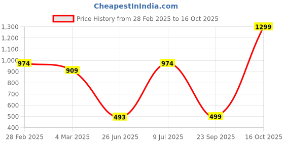 myntra.com estele EsteleGold-Plated Kundan-Studded & Beaded Maang Tikka estele Price History Graph from 28 Feb 2025 to 16 Oct 2025