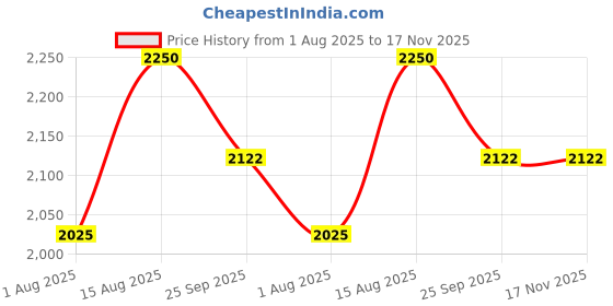 myntra.com ESTERIA Boys Floral Printed Spread Collar Cotton Casual Shirt esteria Price History Graph from 1 Aug 2025 to 17 Nov 2025