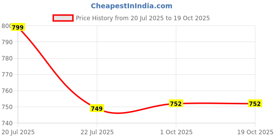 myntra.com Estilocus Abstract Printed Drop-Shoulder Sleeves Shirt estilocus Price History Graph from 20 Jul 2025 to 19 Oct 2025