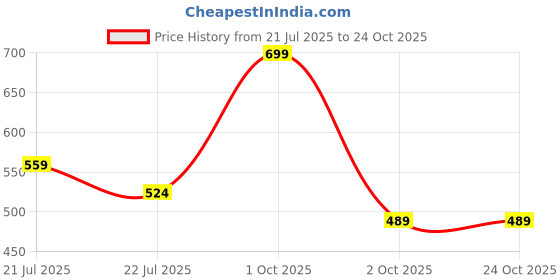 myntra.com Estilocus Colourblocked Short Sleeves Cotton T-shirt estilocus Price History Graph from 21 Jul 2025 to 24 Oct 2025