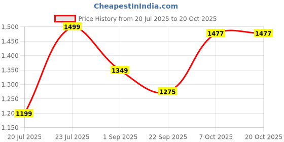 myntra.com Estilocus Men Beige Linen Blend Straight Fit Striped Trouser estilocus Price History Graph from 20 Jul 2025 to 20 Oct 2025