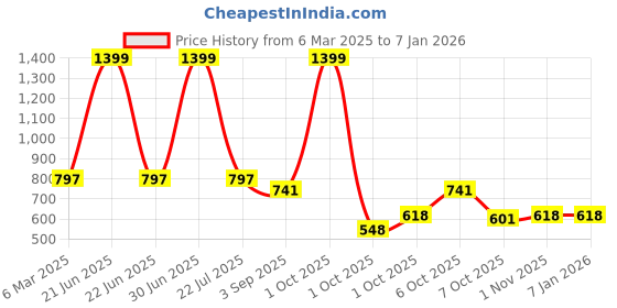 myntra.com Estilocus Men Colourblocked Sweatshirt estilocus Price History Graph from 6 Mar 2025 to 5 Jan 2026