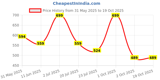 myntra.com Estilocus Men Pockets T-shirt estilocus Price History Graph from 31 May 2025 to 18 Oct 2025