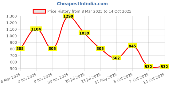 myntra.com Estilocus Men Printed Sweatshirt estilocus Price History Graph from 8 Mar 2025 to 13 Oct 2025