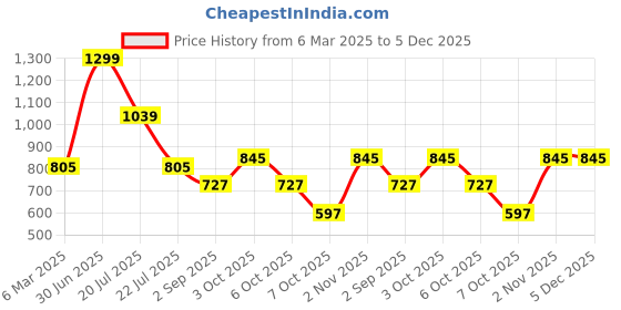 myntra.com Estilocus Men Printed Sweatshirt estilocus Price History Graph from 6 Mar 2025 to 5 Dec 2025