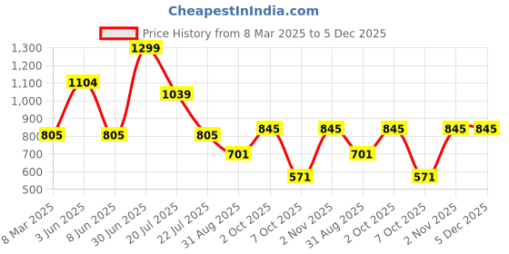 myntra.com Estilocus Men Round Neck Pullover Sweatshirt estilocus Price History Graph from 8 Mar 2025 to 5 Dec 2025