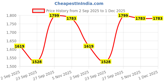 myntra.com Estilocus Men Slim Fit Cotton Chinos Comfortable Stylish & Versatile for Casual estilocus Price History Graph from 2 Sep 2025 to 1 Dec 2025