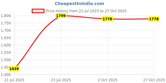 myntra.com Estilocus Men Standard Faded Opaque Casual Shirt estilocus Price History Graph from 21 Jul 2025 to 26 Oct 2025