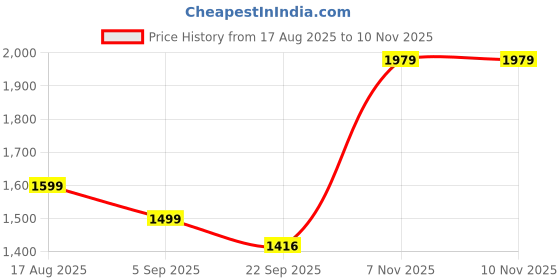 myntra.com Estilocus Men Standard Opaque Casual Shirt estilocus Price History Graph from 17 Aug 2025 to 10 Nov 2025