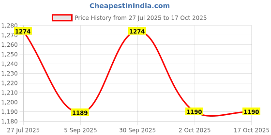 myntra.com Estilocus Men Standard Opaque Checked Casual Shirt estilocus Price History Graph from 27 Jul 2025 to 15 Oct 2025