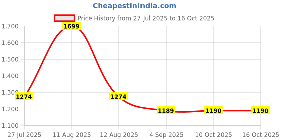myntra.com Estilocus Men Standard Opaque Checked Casual Shirt estilocus Price History Graph from 27 Jul 2025 to 16 Oct 2025