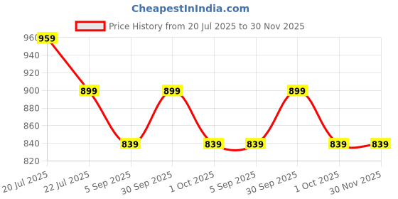 myntra.com Estilocus Men Standard Oversized Fit Vertical Striped Cuban Collar Cotton Casual Shirt estilocus Price History Graph from 20 Jul 2025 to 30 Nov 2025