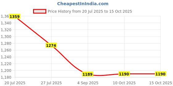 myntra.com Estilocus Men Standard Tartan Checks Opaque Checked Casual Shirt estilocus Price History Graph from 20 Jul 2025 to 14 Oct 2025