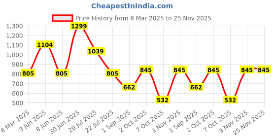 myntra.com Estilocus Men Sweatshirt estilocus Price History Graph from 8 Mar 2025 to 25 Nov 2025