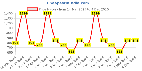 myntra.com Estilocus Men Sweatshirt estilocus Price History Graph from 14 Mar 2025 to 4 Dec 2025