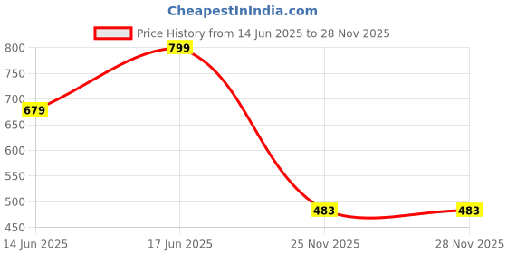 myntra.com Estilocus Men Typography Pockets T-shirt estilocus Price History Graph from 14 Jun 2025 to 28 Nov 2025