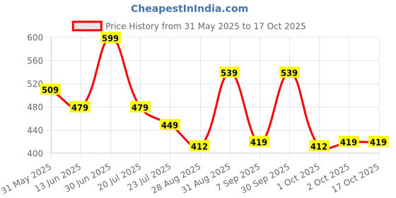 myntra.com Estilocus Men Typography Raw Edge T-shirt estilocus Price History Graph from 31 May 2025 to 16 Oct 2025