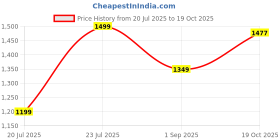 myntra.com Estilocus Men White Linen Blend Straight Fit Striped Trouser estilocus Price History Graph from 20 Jul 2025 to 19 Oct 2025