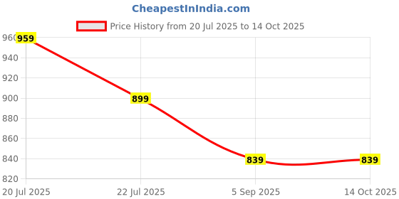 myntra.com Estilocus Textured Drop-Shoulder Sleeves Oversized Shirt estilocus Price History Graph from 20 Jul 2025 to 14 Oct 2025