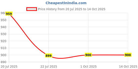 myntra.com Estilocus Textured Drop-Shoulder Sleeves Oversized Shirt estilocus Price History Graph from 20 Jul 2025 to 14 Oct 2025
