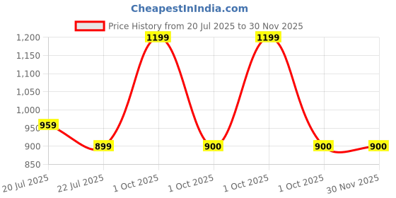 myntra.com Estilocus Vertical Striped Short Sleeves Shirt estilocus Price History Graph from 20 Jul 2025 to 30 Nov 2025