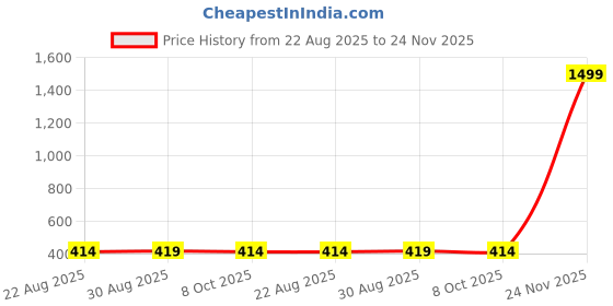 myntra.com ESTRO Men Slim Fit Mid Rise Track Pants With Zippered Pockets estro Price History Graph from 22 Aug 2025 to 24 Nov 2025