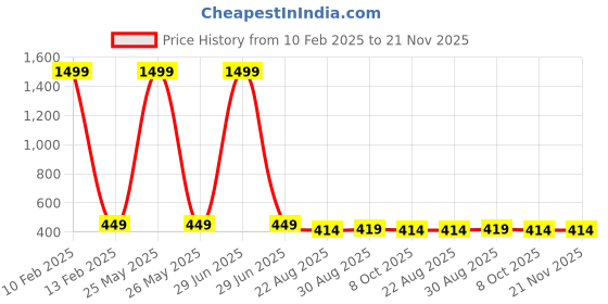 myntra.com ESTRO Men Slim Fit Mid Rise Track Pants With Zippered Pockets estro Price History Graph from 10 Feb 2025 to 20 Nov 2025