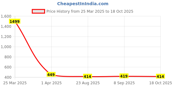 myntra.com ESTRO Men Slim Fit Mid Rise Track Pants With Zippered Pockets estro Price History Graph from 25 Mar 2025 to 18 Oct 2025