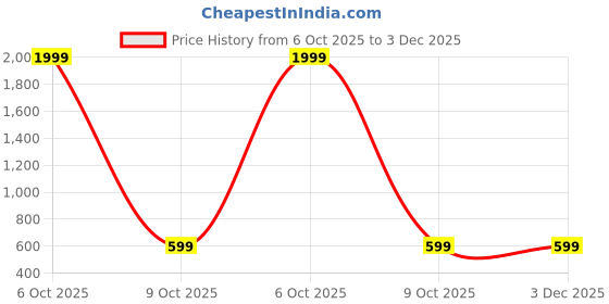 myntra.com ESTRO Men Slim Fit Track Pant estro Price History Graph from 6 Oct 2025 to 3 Dec 2025