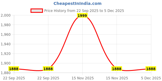 myntra.com ESVAR STONECRAFT Green and GoldToned Buddha Idol Showpiece esvar stonecraft Price History Graph from 22 Sep 2025 to 4 Dec 2025
