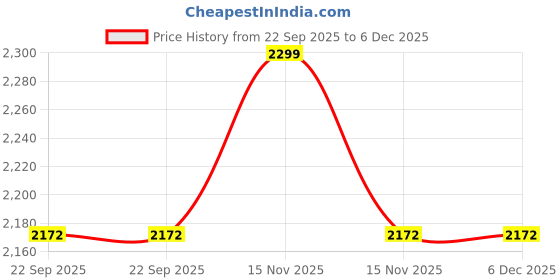 myntra.com ESVAR STONECRAFT White & Yellow Religious Idol Showpiece esvar stonecraft Price History Graph from 22 Sep 2025 to 6 Dec 2025