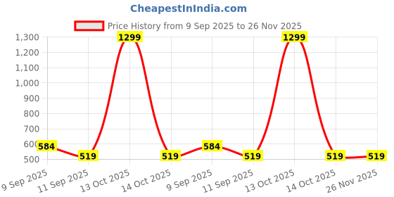 myntra.com Eszett Abstract Dyed Long Sleeves Cotton Shirt eszett Price History Graph from 9 Sep 2025 to 26 Nov 2025